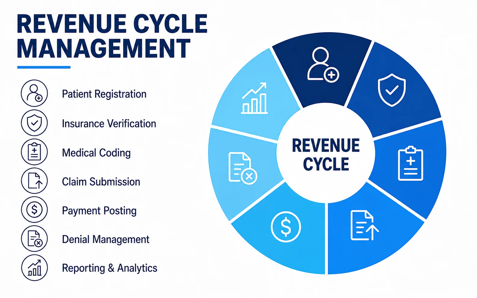 Revenue Cycle Management: patient registration, insurance verification, medical coding, claim submission, payment posting, denial management, reporting & analytics